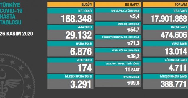 Son bir günde tespit edilen vaka sayısı: 29 bin 132