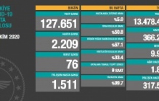 Türkiye'de yeni hasta sayısı 2.209