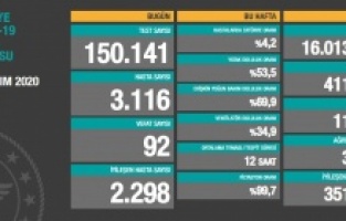 Son 24 saatte 3116 yeni hasta tespit edildi