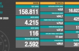 Son 24 saatte 4215 yeni hasta tespit edildi
