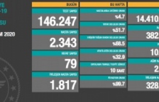 Son 24 saatte 79 kişi hayatını kaybetti