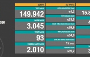 Son 24 saatte 93 kişi hayatını kaybetti
