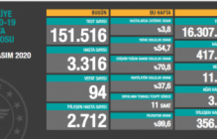 Son 24 saatte 94 kişi yaşamını yitirdi