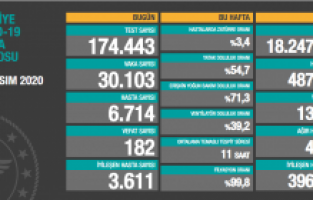 Tablo ağırlaşıyor: 182 kişi öldü